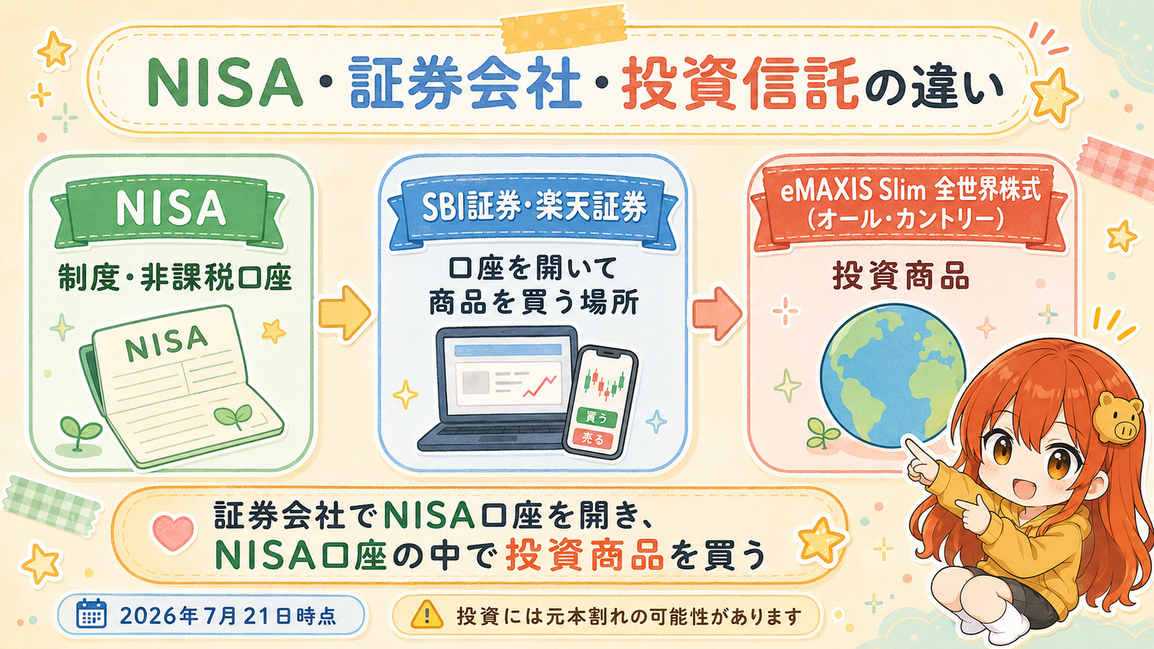 NISAは制度・非課税口座、SBI証券と楽天証券は口座を開いて商品を買う場所、オール・カントリーは投資商品であることを示す図