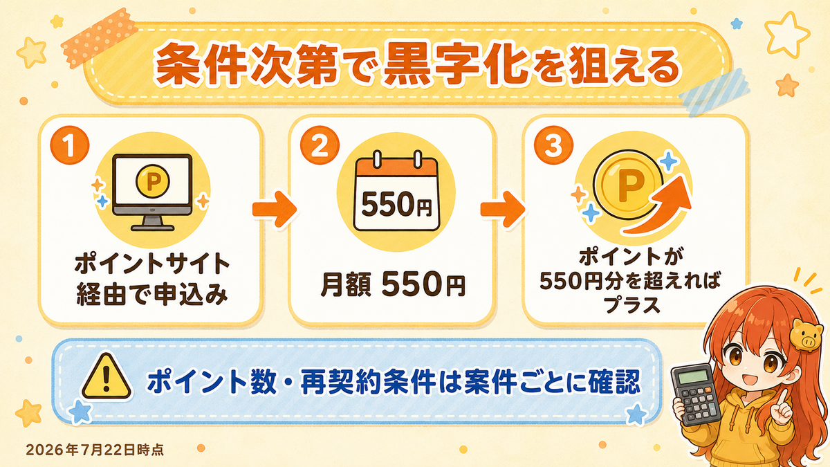 dバリューパスをポイントサイト経由で申し込み、月額550円を超えるポイントなら黒字化を狙える仕組み