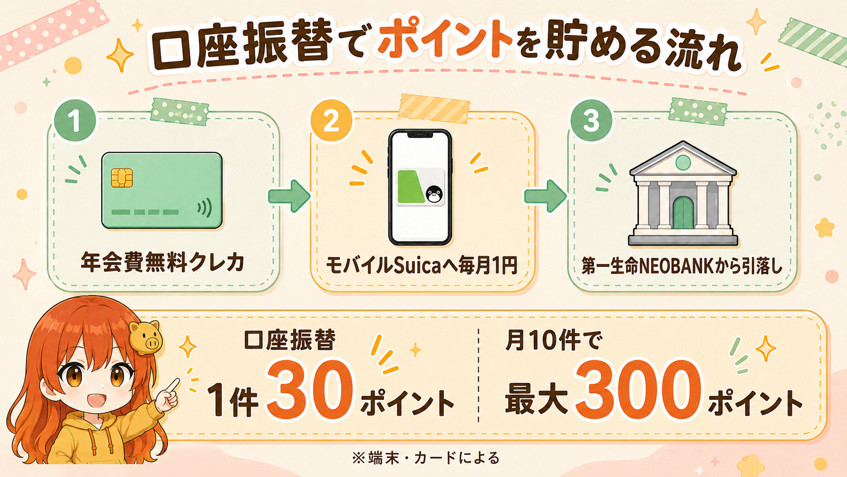 第一生命NEOBANKの口座振替で1件30ポイント、月最大300ポイントを貯める流れ