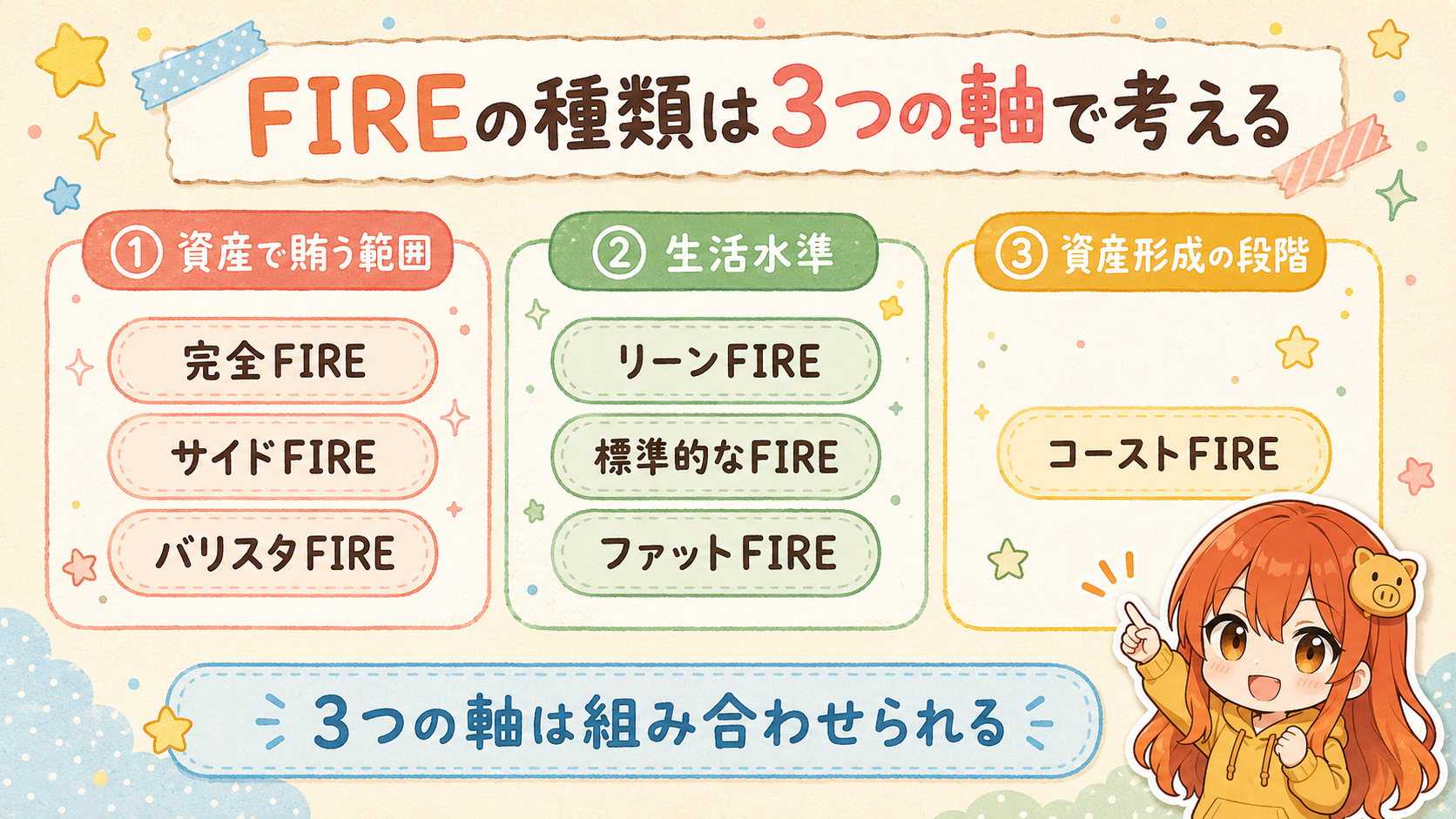 FIREの種類を資産で賄う範囲、生活水準、資産形成の段階の3軸で整理した図