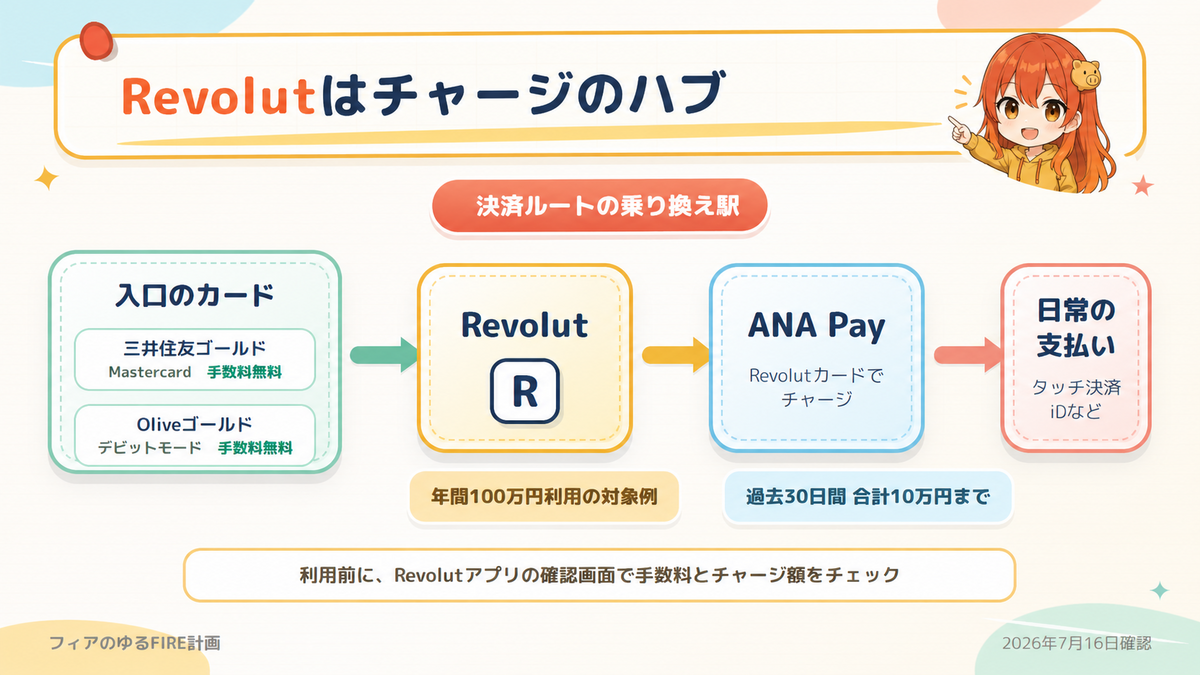 三井住友カード ゴールド（NL）またはOliveからRevolut、ANA Pay、日常の支払いへつなぐ基本ルート