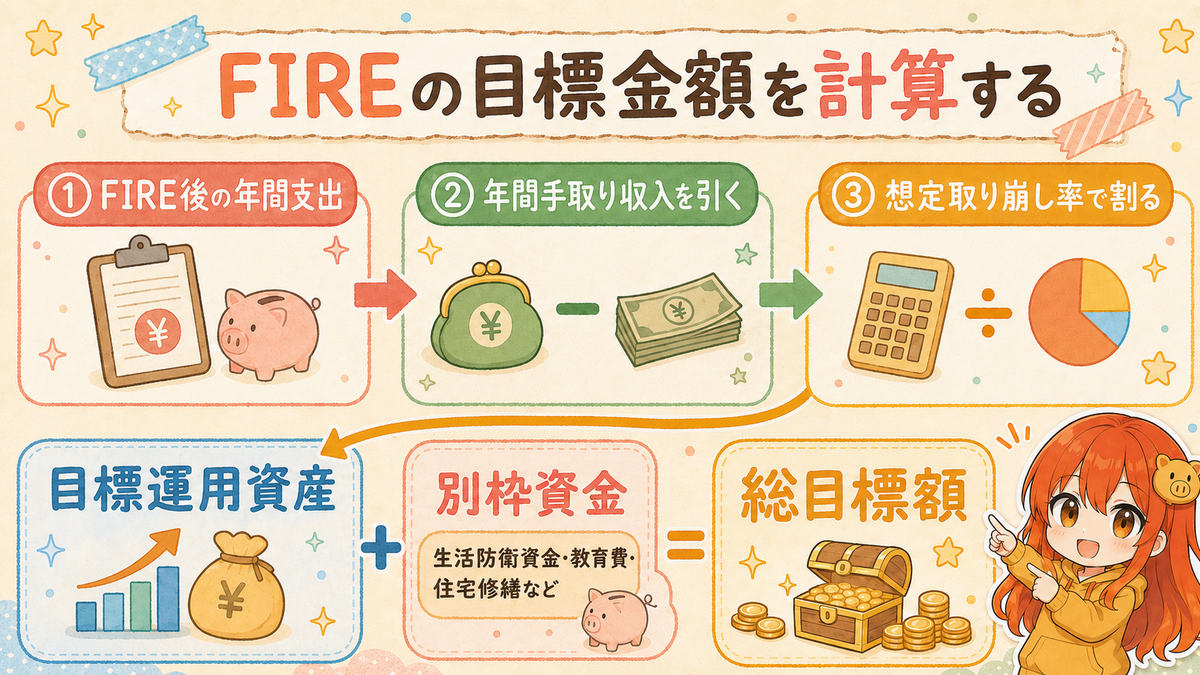 FIRE後の年間支出から手取り収入を差し引き、取り崩し率で割って目標運用資産を計算し、別枠資金を足す流れ