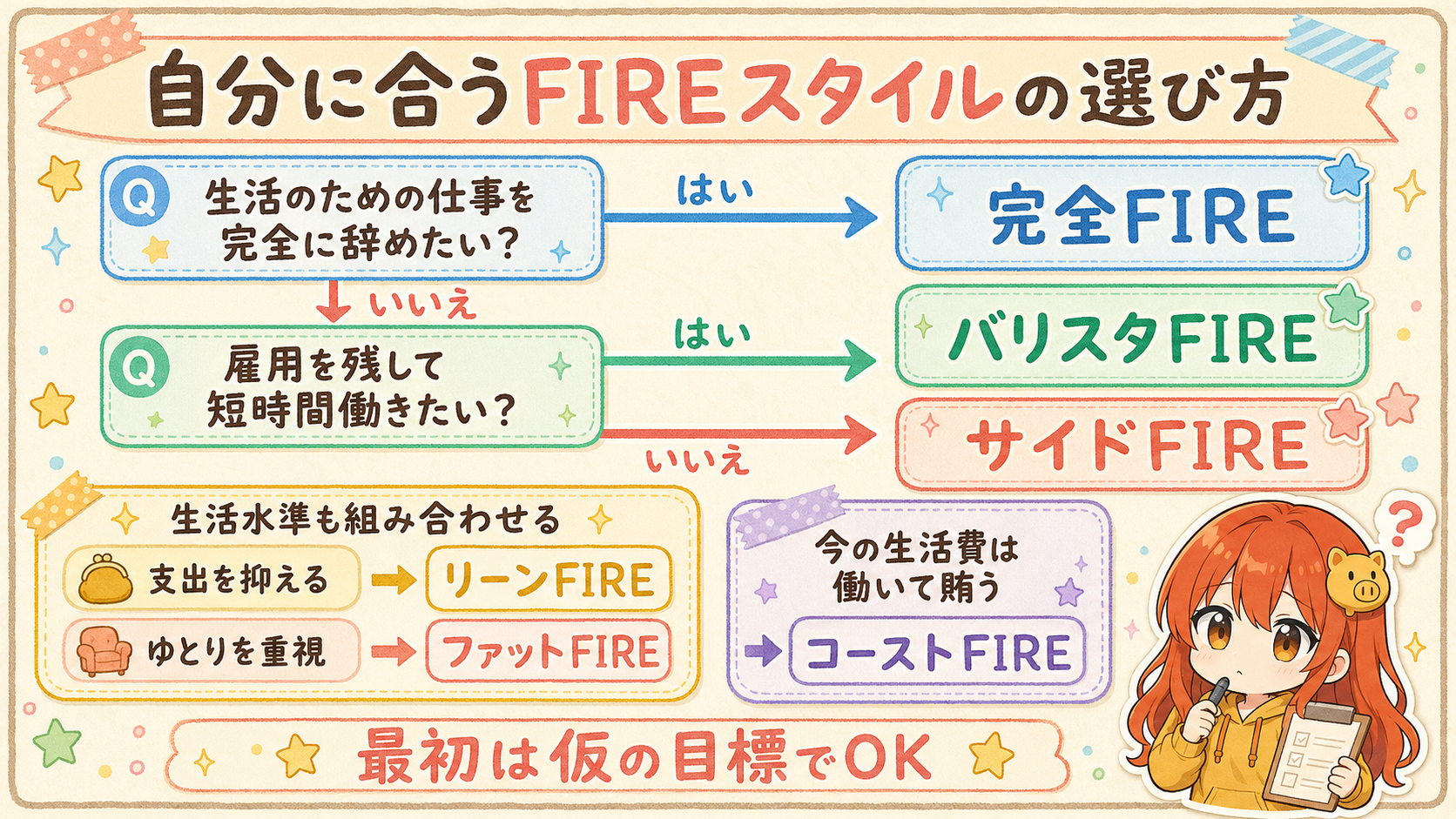 仕事を続けるか、生活費をいくら資産で賄うかからFIREスタイルを考える判断フロー