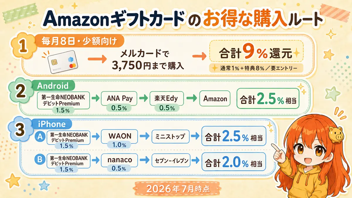 第一生命NEOBANKを入口にAmazonギフトカードをお得に購入するメルカード、Android、iPhoneの各ルート