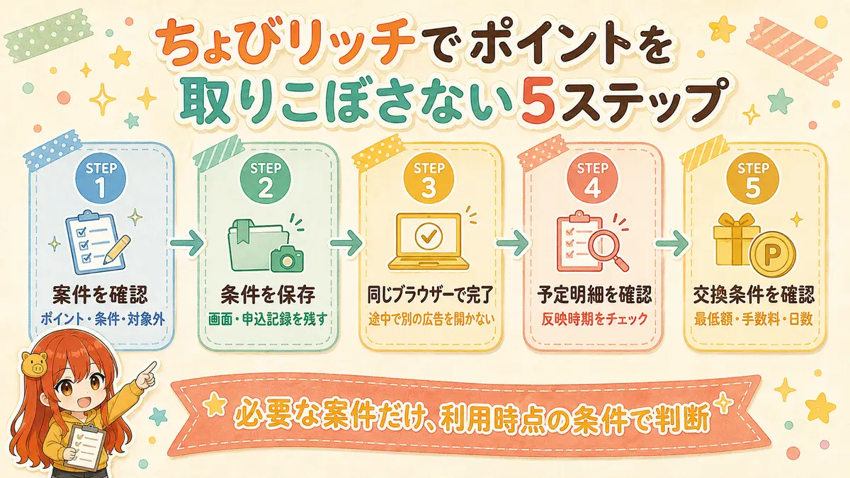ちょびリッチでポイントを取りこぼさないための案件確認から交換条件確認までの5ステップ