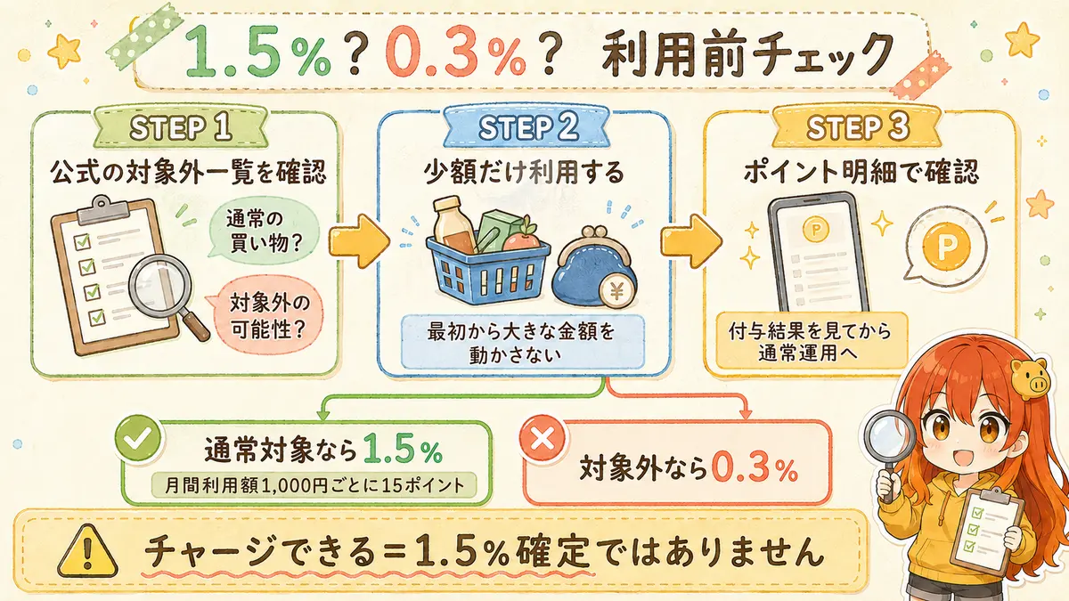 第一生命NEOBANKデビットPremiumが通常1.5％か対象外0.3％かを少額利用とポイント明細で確認する流れ