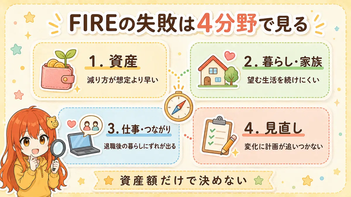 FIREの失敗を資産、暮らし、仕事とつながり、見直しの4分野に分けた図