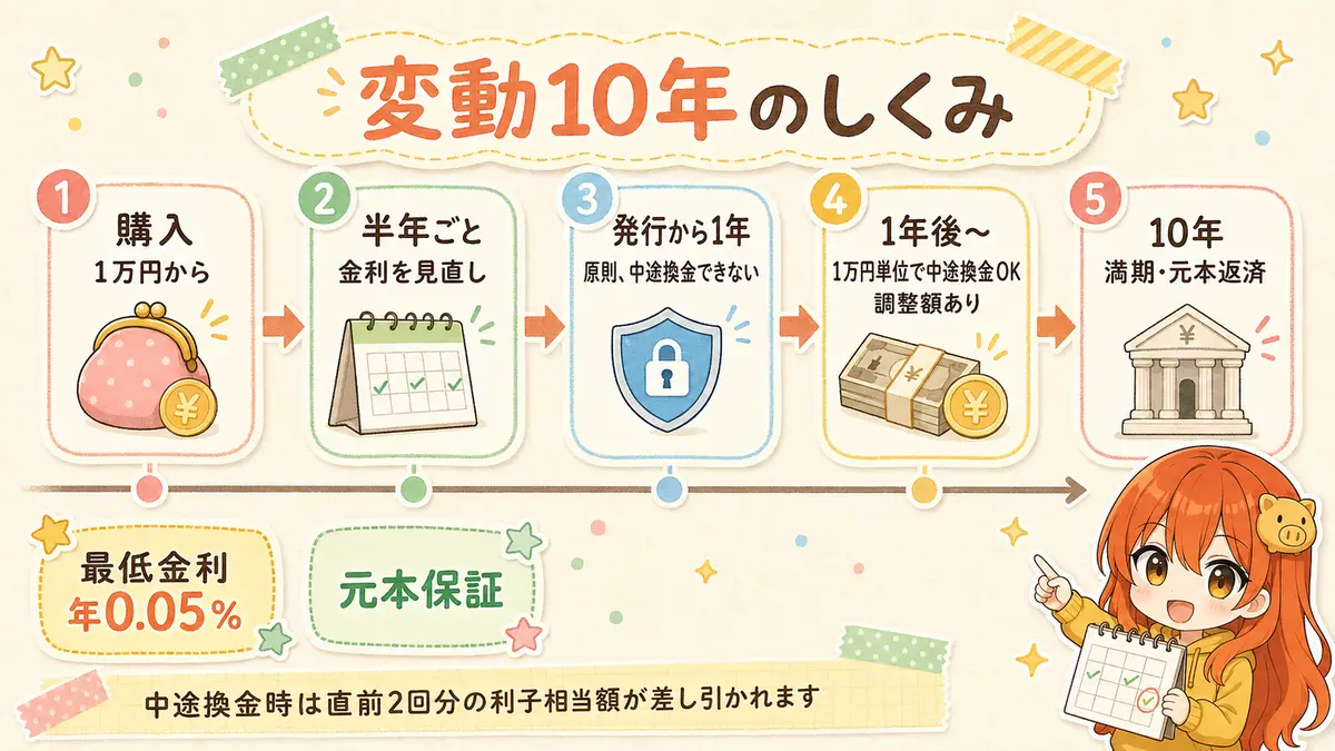 個人向け国債変動10年の金利見直し・中途換金・満期までの流れ