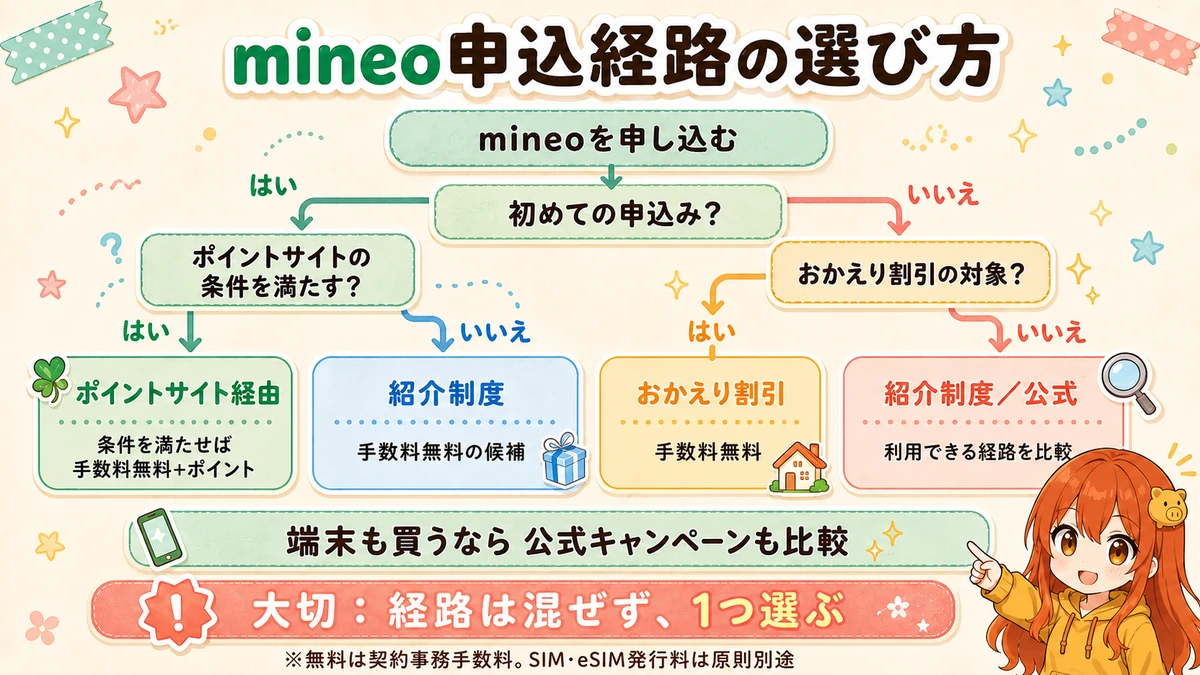 mineoの申込経路をポイントサイト・紹介制度・おかえり割引・公式から選ぶフローチャート
