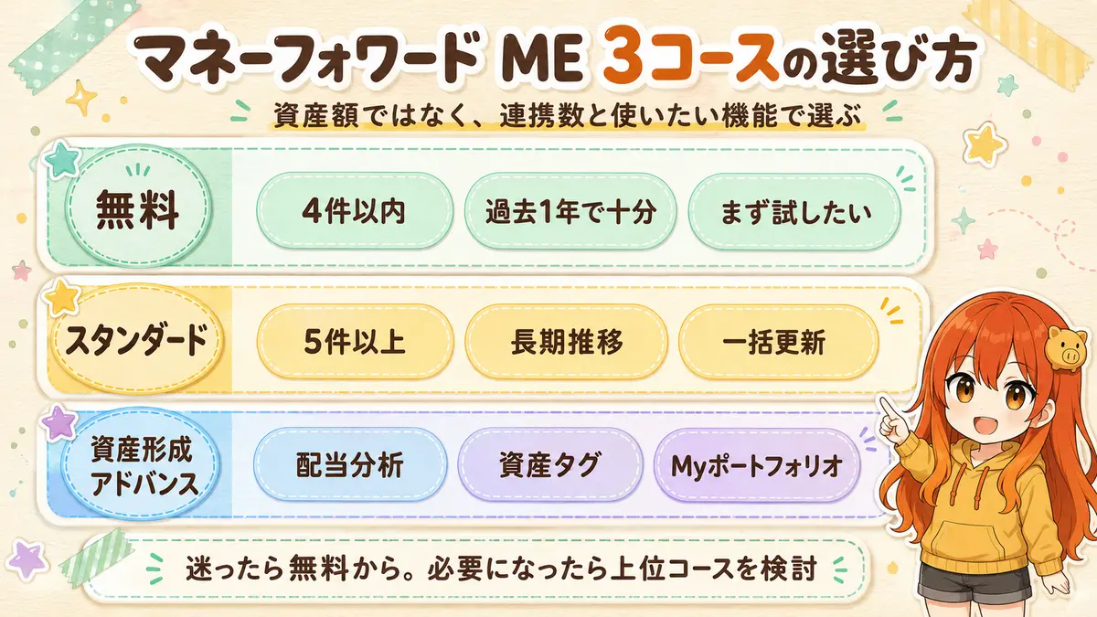 マネーフォワード MEの無料・スタンダード・資産形成アドバンスを連携数と使いたい機能で選ぶ図