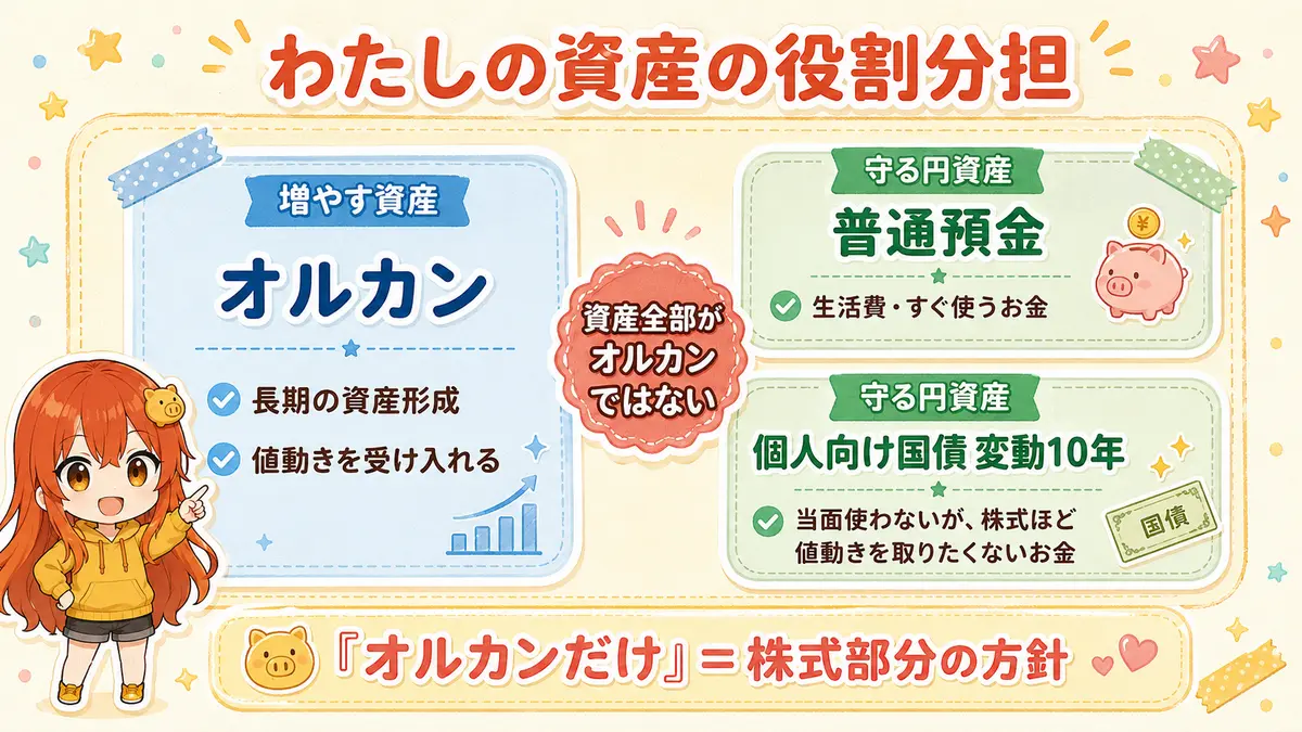 増やす資産をオルカン、守る円資産を普通預金と個人向け国債へ分ける運営者の資産の役割分担