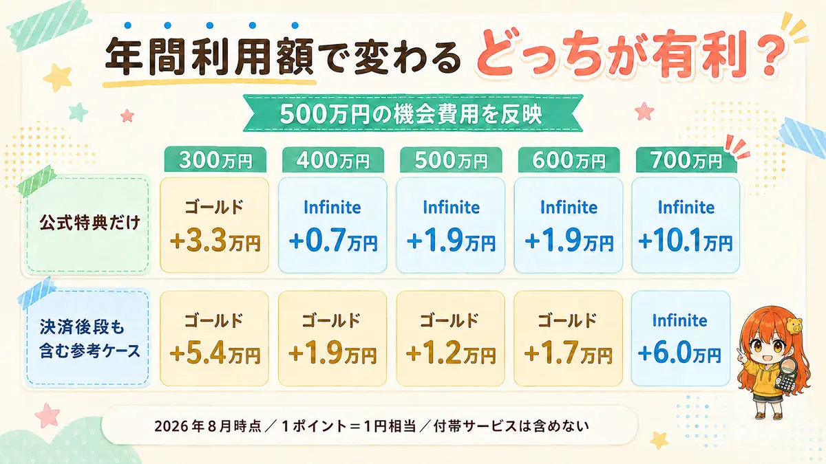 OliveゴールドとOlive Infiniteを年間300万円から700万円で比較し、500万円の機会費用を反映した損益分岐図