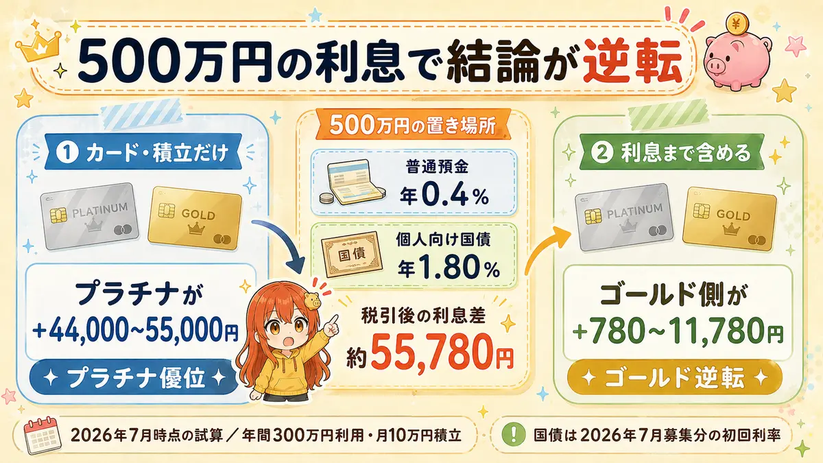 Oliveゴールドとプラチナプリファードをカード・積立だけの場合と500万円の利息を含む場合で比較した図
