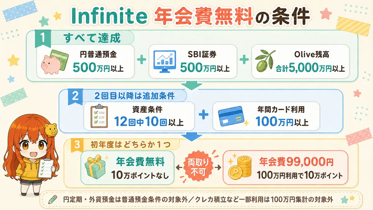 Olive Infiniteの年会費無料に必要な普通預金500万円、SBI証券500万円、合計5000万円と初年度の選択をまとめた図