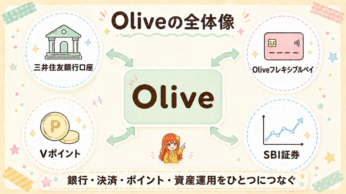 Oliveと三井住友銀行口座・Oliveフレキシブルペイ・Vポイント・SBI証券のつながりを示した全体像