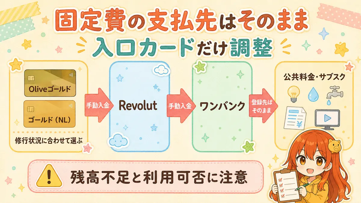 Oliveゴールドまたはゴールド（NL）からRevolutとワンバンクを経由し、固定費の登録先を変えずに支払う流れ