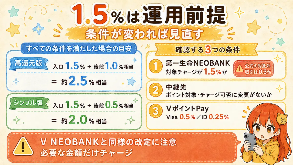 第一生命NEOBANKを入口にした約2.5%相当・約2.0%相当の内訳と対象チャージ・中継先・Visa利用の確認事項