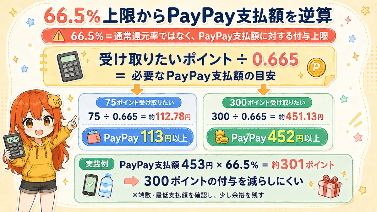 66.5％の付与上限から75ポイントにはPayPay113円以上、300ポイントには452円以上必要と逆算する図