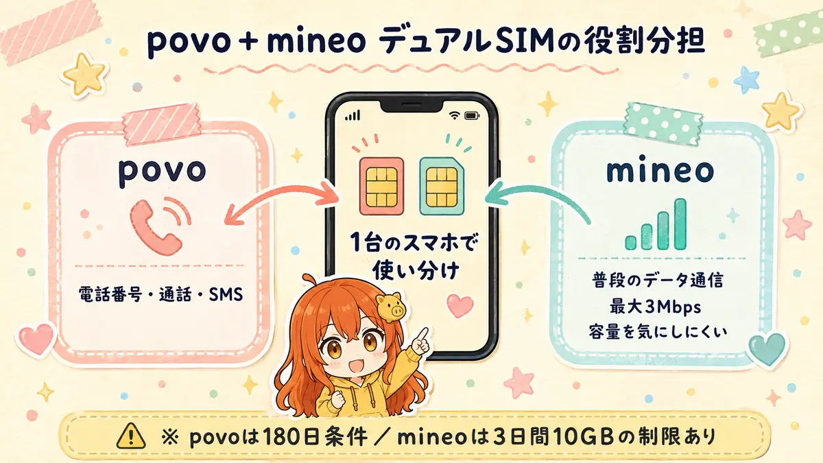 povoは電話番号・通話・SMS、mineoは普段のデータ通信に使うデュアルSIMの役割分担