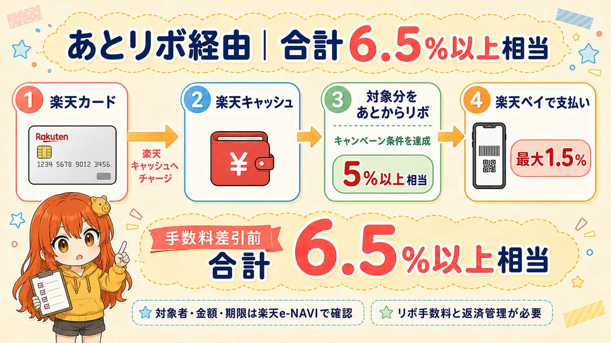 楽天カードから楽天キャッシュへチャージし、あとリボキャンペーンと楽天ペイで合計6.5％以上相当を狙うルート