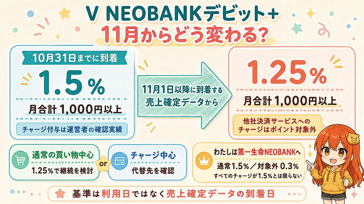 V NEOBANKデビット＋が2026年11月から1.5％から1.25％へ下がり、他社決済サービスへのチャージがポイント対象外になる変更点と第一生命NEOBANKへの見直しを示す図解