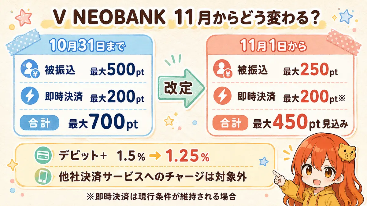 V NEOBANKの被振込と即時決済が2026年10月まで最大700ポイント、11月から最大450ポイント見込みになる比較
