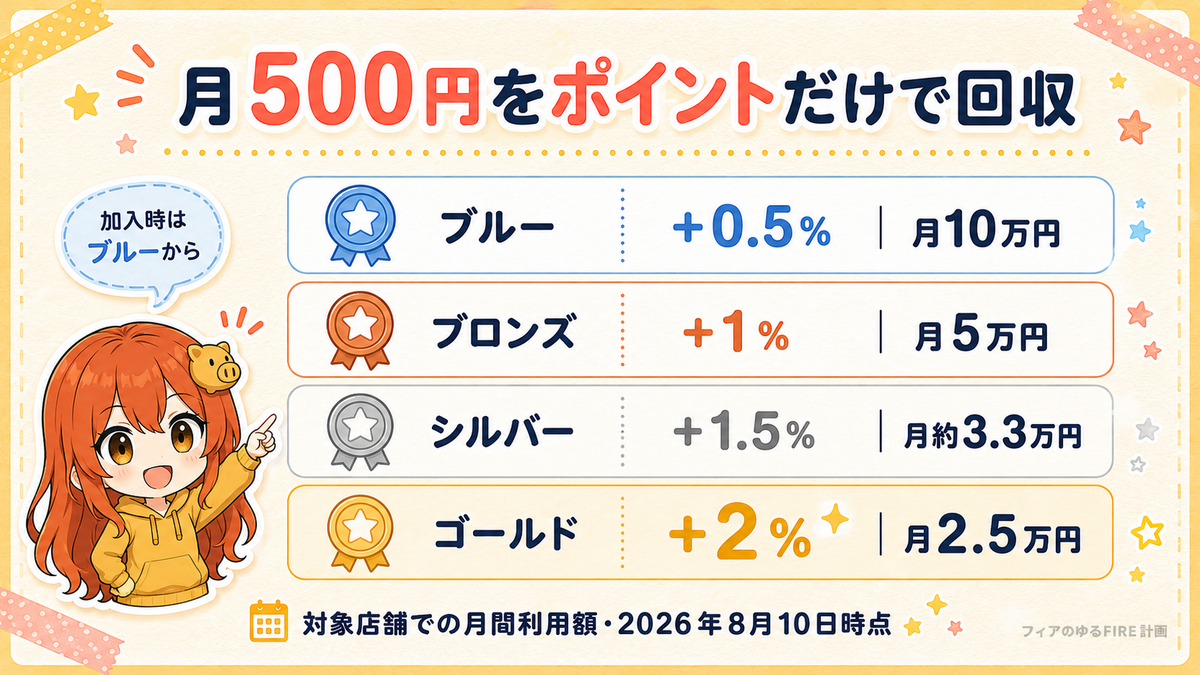 Vitalityスマート for Vポイントのステータス別損益分岐点
