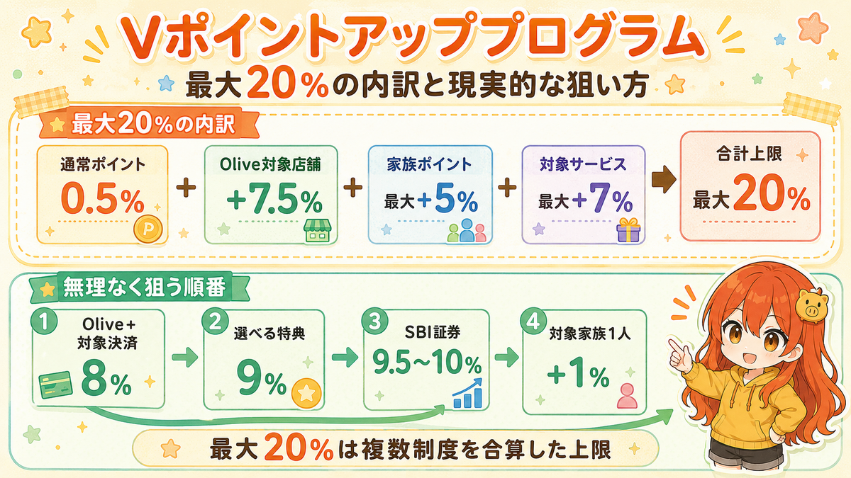 Vポイントアッププログラムの最大20％の内訳と現実的な8％から10％の狙い方